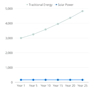 A graph demonstrating the cost of solar versus the cost of traditional energy over time.