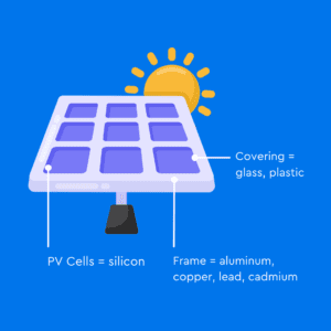 Solar panels are comprised of silicon for the PV cell itself, metals like aluminum and copper for the frame, heavy metals like lead and cadmium, and glass and/or plastic as the covering.