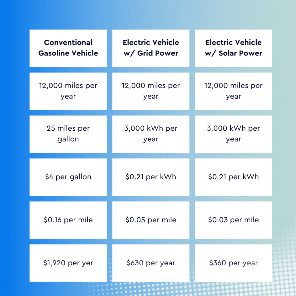 A graph describing potential EV savings. Pairing a home EV charging station with solar panels offers the most savings. When driving an electric car in cold weather, charging your vehicle completely can reduce range anxiety.